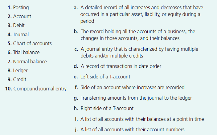 1. Posting
a. A detailed record of all increases and decreases that have
occurred in a particular asset, liability, or equity during a
period
2. Account
3. Debit
b. The record holding all the accounts of a business, the
changes in those accounts, and their balances
4. Journal
5. Chart of accounts
c. A journal entry that is characterized by having multiple
debits and/or multiple credits
6. Trial balance
7. Normal balance
d. A record of transactions in date order
8. Ledger
e. Left side of a T-account
9. Credit
10. Compound journal entry
f. Side of an account where increases are recorded
g. Transferring amounts from the journal to the ledger
h. Right side of a T-account
i. A list of all accounts with their balances at a point in time
j. A list of all accounts with their account numbers
