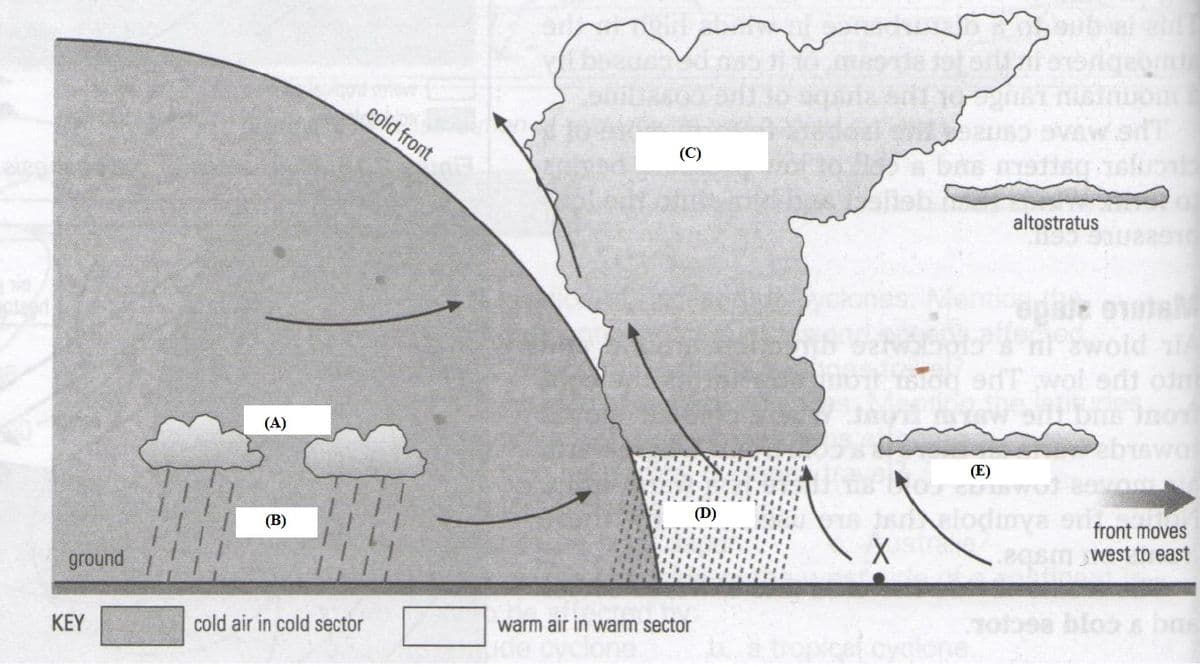 ground
KEY
(A)
(B)
cold air in cold sector
cold front
(C)
warm air in warm sector
(D)
15
a bas misileg skuml
JOILL
altostratus
(E)
wold 11
istog edT wol srit oin
on msw prebris inon
front moves
west to east
Dre