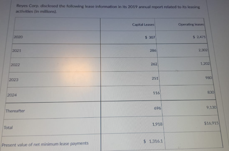 Reyes Corp. disclosed the following lease information in its 2019 annual report related to its leasing
activities (in millions).
Capital Leases
Operating leases
2020
$ 307
$ 2,471
2021
286
2,302
2022
262
1,202
2023
251
980
116
830
2024
696
9,130
Thereafter
1,918
$16,915
Total
$ 1,316.1
Present value of net minimum lease payments
