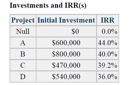Investments and IRR(s)
Project Initial Investment IRR
Null
$0
0.0%
A
$600,000
44.0%
В
$800,000
40.0%
C
$470,000
39.2%
D
$540,000
36.0%

