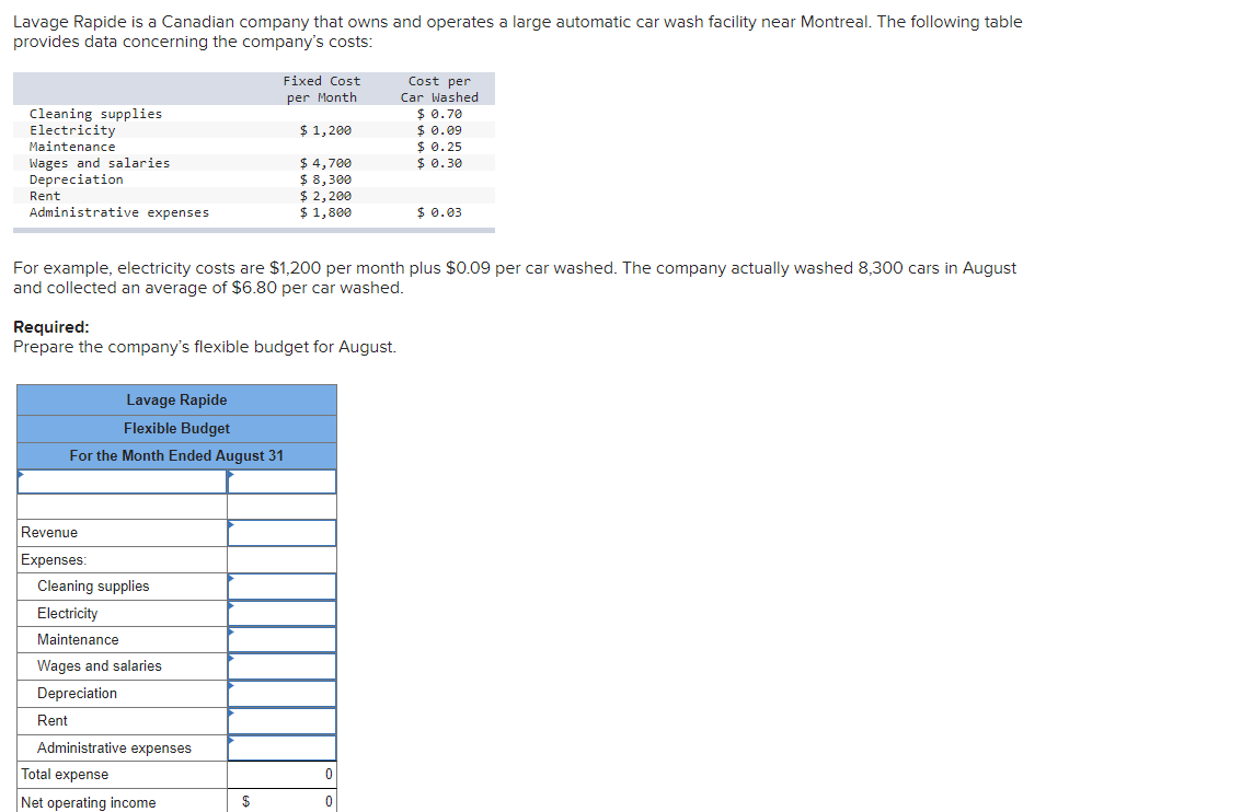 Lavage Rapide is a Canadian company that owns and operates a large automatic car wash facility near Montreal. The following table
provides data concerning the company's costs:
Fixed Cost
Cost per
Car Washed
$ 0.70
$ 0.09
$ 0.25
$ 0.30
per Month
Cleaning supplies
Electricity
Maintenance
$ 1,200
$ 4,700
$ 8,300
$ 2,200
$ 1,800
Wages and salaries
Depreciation
Rent
Administrative expenses
$ 0.03
For example, electricity costs are $1,200 per month plus $0.09 per car washed. The company actually washed 8,300 cars in August
and collected an average of $6.80 per car washed.
Required:
Prepare the company's flexible budget for August.
Lavage Rapide
Flexible Budget
For the Month Ended August 31
Revenue
Expenses:
Cleaning supplies
Electricity
Maintenance
Wages and salaries
Depreciation
Rent
Administrative expenses
Total expense
Net operating income
$
