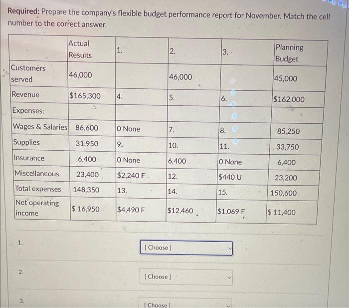 Required: Prepare the company's flexible budget performance report for November. Match the cell
number to the correct answer.
Customers
served
Revenue
Expenses:
Wages & Salaries 86,600
Supplies
31,950
Insurance
6,400
Miscellaneous
23,400
148,350
Total expenses
Net operating
income
1.
2.
Actual
Results
3.
46,000
1.
$165,300 4.
$ 16,950
0 None
9.
0 None
$2,240 F
13.
$4,490 F
2.
46,000
5.
7.
10.
6,400
12.
14.
$12,460
[Choose ]
[Choose ]
[Choose l
3.
6.
8.
11.
0 None
$440 U
15.
$1,069 F
Planning
Budget
45,000
$162,000
85,250
33,750
6,400
23,200
150,600
$ 11,400