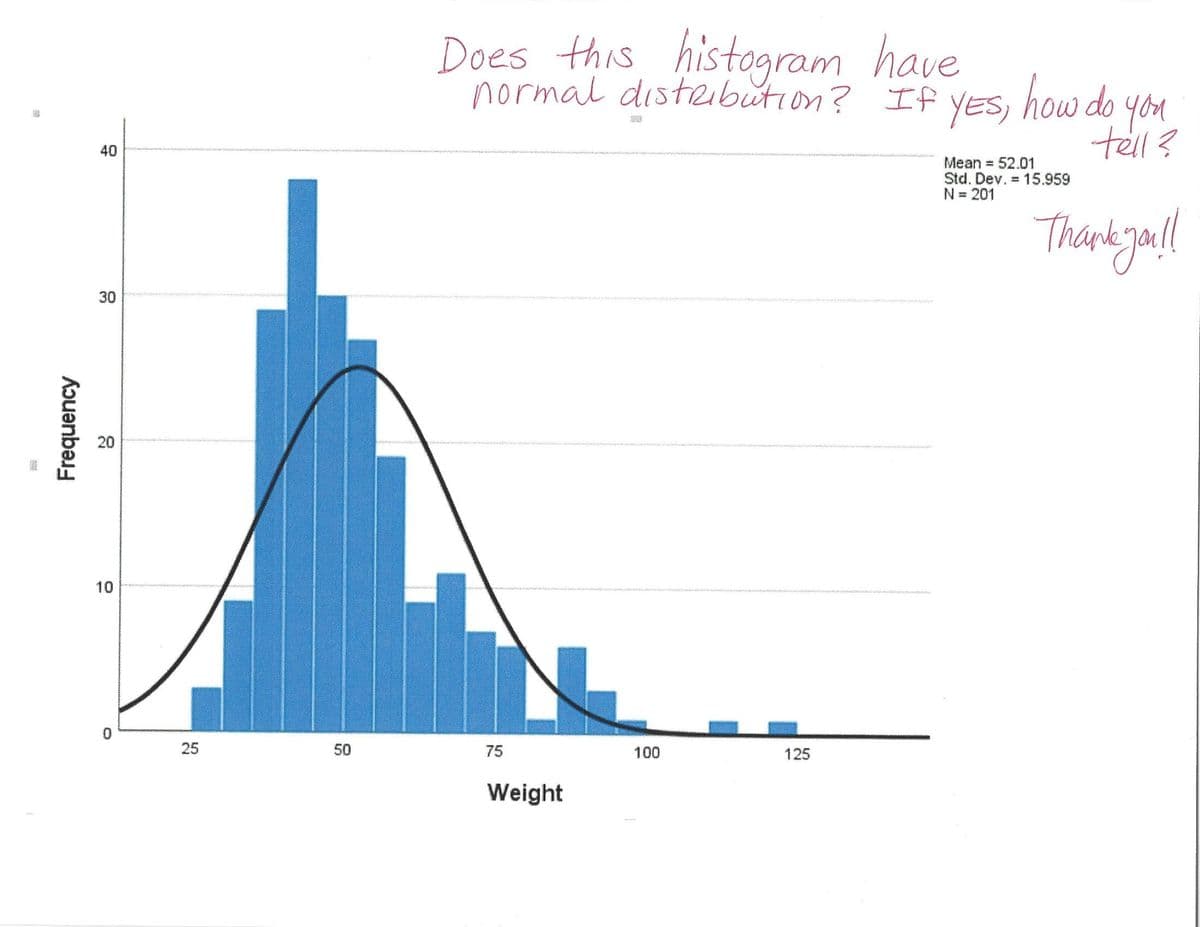 Frequency
40
30
20
10
O
25
50
Does this histogram have
normal distribution?
75
Weight
100
125
If YES, how do you
tell?
Mean = 52.01
Std. Dev. 15.959
N = 201
Thank you!!