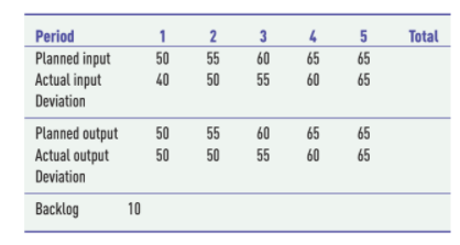 Period
4
Total
Planned input
Actual input
50
55
60
65
65
40
50
55
60
65
Deviation
Planned output
Actual output
50
55
60
65
65
50
50
55
60
65
Deviation
Backlog
10
5.
3.
