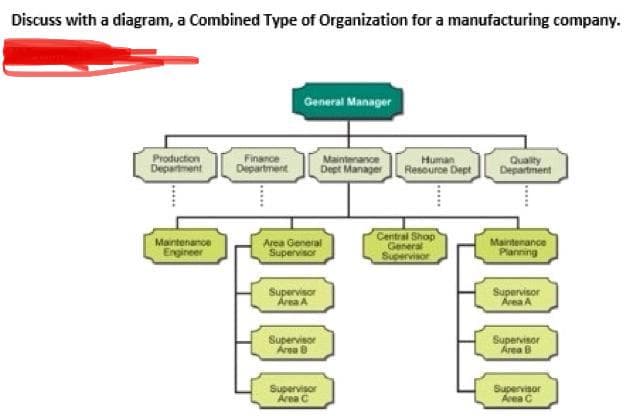 Discuss with a diagram, a Combined Type of Organization for a manufacturing company.
Production
Department
*****
Maintenance
Engineer
Finance
Department
*****
General Manager
Area General
Supervisor
Supervisor
Area A
Supervisor
Area B
Maintenance
Dept Manager
Supervisor
Area C
Human
Resource Dept
Central Shop
General
Supervisor
Quality
Department
*****
Maintenance
Planning
Supervisor
Area A
Supervisor
Area B
Supervisor
Area C