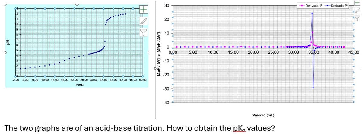 pH
2
1
10
9
8
7
6
5
.....
...
THESED
4
3
2
1
co
-2,00 2,00 6,00 10.00 14.00 18,00 22.00 26,00 30,00 34,00 38,00 42,00 46,00 50,00
v (ml)
[APH/AV] o [A'pH/AV²]
30
20
10
0
0,00
-10
-20
-30
-40
5,00
10,00 15,00
20,00 25,00 30,00
Vmedio (mL)
The two graphs are of an acid-base titration. How to obtain the pka values?
Derivada 1ªDerivada 2ª
35,00 40,00
T
Y
45,00