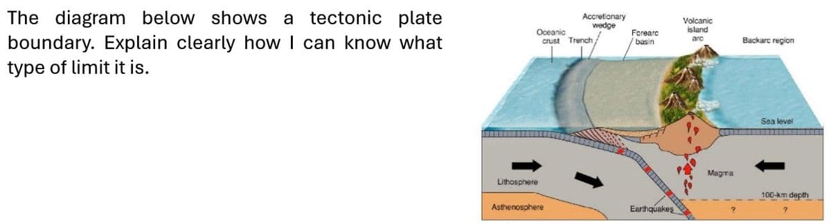 The diagram below shows a tectonic plate
boundary. Explain clearly how I can know what
type of limit it is.
Oceanic
Lithosphere
Accretionary
wedge
crust Trench/
Asthenosphere
Forearc
basin
TEETIT
Earthquakes
Volcanic
island
arc
CLIE
Magma
Backarc region
Sea level
100-km depth