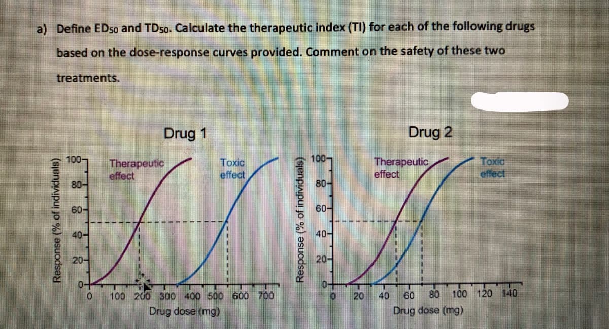 a) Define EDso and TDso. Calculate the therapeutic index (TI) for each of the following drugs
based on the dose-response curves provided. Comment on the safety of these two
treatments.
100
80-
60-
40-
20-
Drug 1
Therapeutic
effect
Toxic
effect
100 200 300 400 500 600 700
Drug dose (mg)
100-
Therapeutic
effect
80-
60-
17
40-
20-
0-
10
20
Drug 2
40
Toxic
effect
60 80 100 120
Drug dose (mg)
140