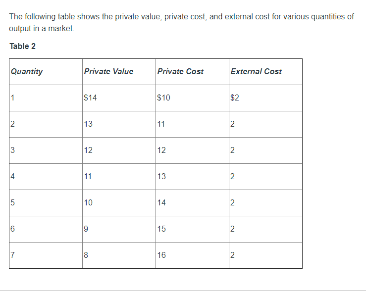 The following table shows the private value, private cost, and external cost for various quantities of
output in a market.
Table 2
Quantity
Private Value
Private Cost
External Cost
1
$14
$10
$2
2
13
11
2
12
12
11
13
10
14
2
6
9
15
2
8
16
2.
3.
4.
