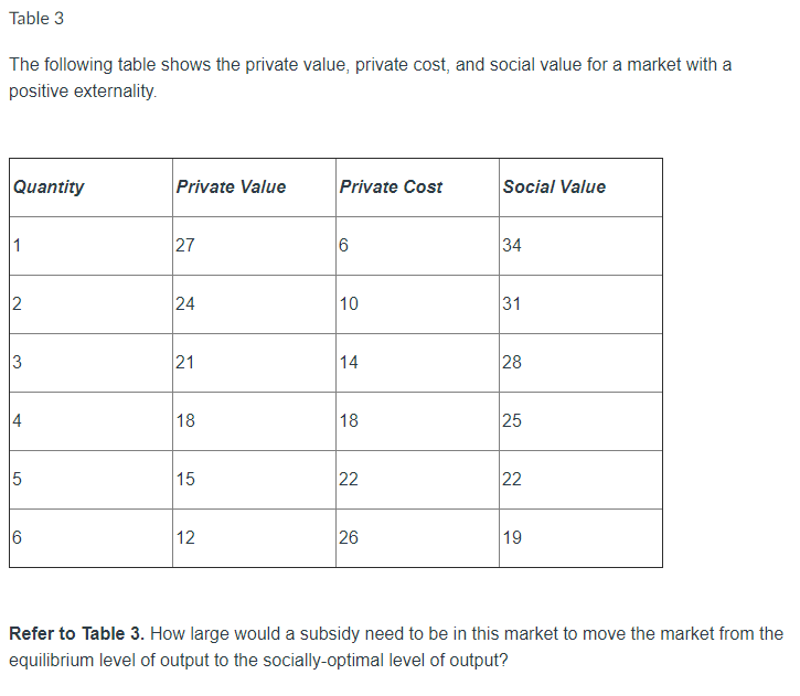 Table 3
The following table shows the private value, private cost, and social value for a market with a
positive externality.
Quantity
Private Value
Private Cost
Social Value
1
27
6
34
2
24
10
3
21
14
28
18
18
25
5
15
22
22
6
12
26
19
Refer to Table 3. How large would a subsidy need to be in this market to move the market from the
equilibrium level of output to the socially-optimal level of output?
31
4)
