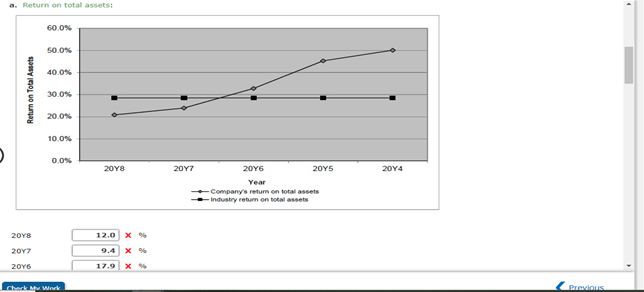 a. Return on total assets:
60.0%
50.0%
40.0%
30.0%
20.0%
10.0%
0.0%
20Y8
20Y7
20Y6
20Υ5
20Y4
Year
-Company's retum on total assets
-Industry retum on total assets
20Y8
12.0 x*
20Y7
9.4
x %
20Y6
17.9 x
Check M Winrk
Previnus
Return on Total Assets

