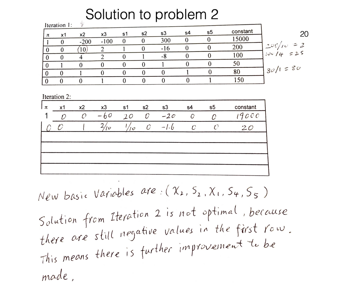 Iteration 1:
Solution to problem 2
元
x1
x2
x3
s1
s2
s3
s4
s5
1
0
-200
-100
0
300
0
0
constant
15000
20
0
0
(10)
2
1
0
-16
0
0
200
200/10 = 2
0
0
4
2
0
-8
0
100
100/4 = 25
0
1
0
0
0
0
1
0
0
50
0
0
1
0
0
0
0
1
0
80
80/1=80
0
1
0
0
0
0
1
150
Iteration 2:
П
x1
x2
x3
s1
s2
$3
s4
$5
constant
1 0
0
-60
00
1
2/10
20 0 -20
1/100
0
0
19000
-1.6
0
0
20
New basic Variables are : (X₂, S2, X₁, S4, S5)
Solution from Iteration 2 is not optimal, because
there are still negative values in the first row.
This means there is further improvement to be
made,