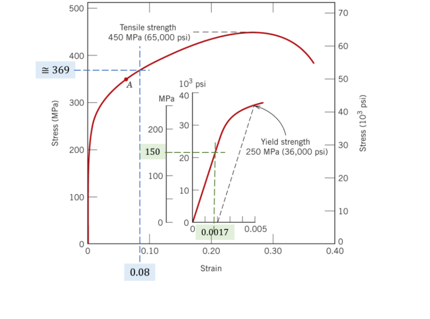 500
Stress (MPa)
400
369
300
200
100
Tensile strength
450 MPa (65,000 psi)
200
MPa 40
150
100
10.10
I
0.08
10³ psi
30
20
10
0
0 0.0017
0.20
Strain
Yield strength
250 MPa (36,000 psi)
0.005
0.30
70
60
50
40
30
20
10
0
0.40
Stress (10³ psi)