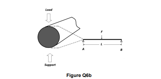 Load
Support
Figure Q6b