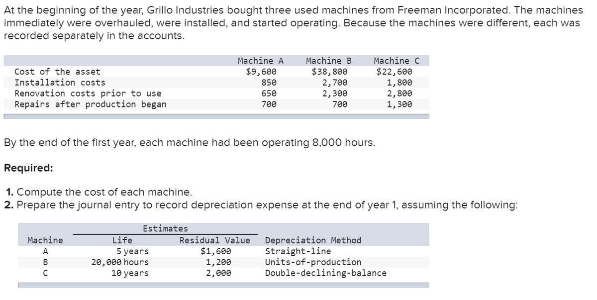 At the beginning of the year, Grillo Industries bought three used machines from Freeman Incorporated. The machines
immediately were overhauled, were installed, and started operating. Because the machines were different, each was
recorded separately in the accounts.
Machine A
Machine B
Machine C
Cost of the asset
Installation costs
Renovation costs prior to use
Repairs after production began
$38,800
2,700
2,300
$9,600
$22,600
1,800
2,800
1,300
850
650
700
700
By the end of the first year, each machine had been operating 8,000 hours.
Required:
1. Compute the cost of each machine.
2. Prepare the journal entry to record depreciation expense at the end of year 1, assuming the following:
Estimates
Residual Value
$1,600
1, 200
2,000
Machine
Life
Depreciation Method
Straight-line
Units-of-production
Double-declining-balance
A
5 years
20,000 hours
10 years
В
