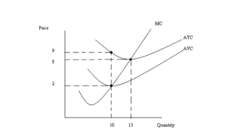 MC
Price
ATC
AVC
2
10
15
Quantity
