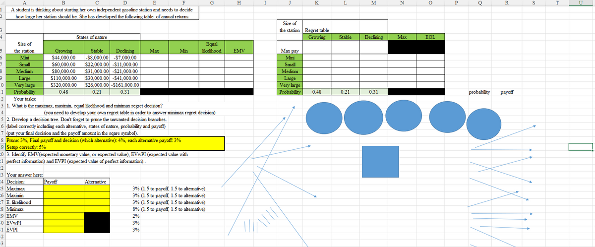 1
2
A
B
C
D
E
F
A student is thinking about starting her own independent gasoline station and needs to decide
how large her station should be. She has developed the following table of annual returns:
G
H
I
J
K
L
M
N
Р
R
S
T
U
3
Size of
the station
4
States of nature
Regret table
Growing
Stable
Declining
Max
EOL
Size of
5
the station
6
Mini
7
Small
Growing
$44,000.00
$60,000.00
8
Medium
$80,000.00
Stable Declining
-$8,000.00 $7,000.00
$22,000.00 $11,000.00
$31,000.00 $21,000.00
Max
Min
Equal
likelihood
EMV
Max pay
Mini
Small
Medium
9
Large
$110,000.00
$30,000.00 $41,000.00
Large
0
Very large
$320,000.00
$26,000.00-$161,000.00
1
Probability
0.48
0.21
0.31
Very large
Probability
0.48
0.21
0.31
probability
payoff
2
Your tasks:
3 1. What is the maximax, maximin, equal likelihood and minimax regret decision?
4
(you need to develop your own regret table in order to answer minimax regret decision)
5 2. Develop a decision tree. Don't forget to prune the unwanted decision branches.
6 (label correctly including each alternative, states of nature, probability and payoff)
7 (put your final decision and the payoff amount in the sqare symbol).
18 Prune: 3%. Final payoff and decision (which alternative): 4%, each alternative payoff: 3%
9 Setup correctly: 5%
20 3. Identify EMV(expected monetary value, or expected value), EVwPI (expected value with
21 perfect information) and EVPI (expected value of perfect information)..
22
23 Your answer here:
24 Decision:
25 Maximax
26 Maximin
27 E. likelihood
28 Minimax
29 EMV
0 EVwPI
1 EVPI
32
33
Payoff
Alternative
3% (1.5 to payoff, 1.5 to alternative)
3% (1.5 to payoff, 1.5 to alternative)
3% (1.5 to payoff, 1.5 to alternative)
8% (1.5 to payoff, 1.5 to alternative)
2%
3%
3%