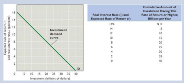 Cumulative Amount of
Real Interest Rate () and
Expected Rate of Return (r)
Investment Having This
Rate of Return or Higher,
Billions per Year
16%
14
Investment
demand
12
10
10
IS
curve
20
25
30
35
40
ID
0S 10 1s 20 25 30 35 40
Investment (billions of dollars)
Expected rate of return, r.
and real interest rate, i (percents)
