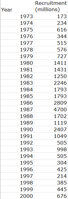 Year
1973
1974
1975
1976
1977
1978
1979
1980
1981
1982
1983
1984
1985
1986
1987
1988
1989
1990
1991
1992
1993
1994
1995
1996
1997
1998
1999
2000
Recruitment
(millions)
173
234
616
344
515
576
727
1411
1431
1250
2246
1793
1793
2809
4700
1702
1119
2407
1049
505
998
505
304
425
214
385
445
676