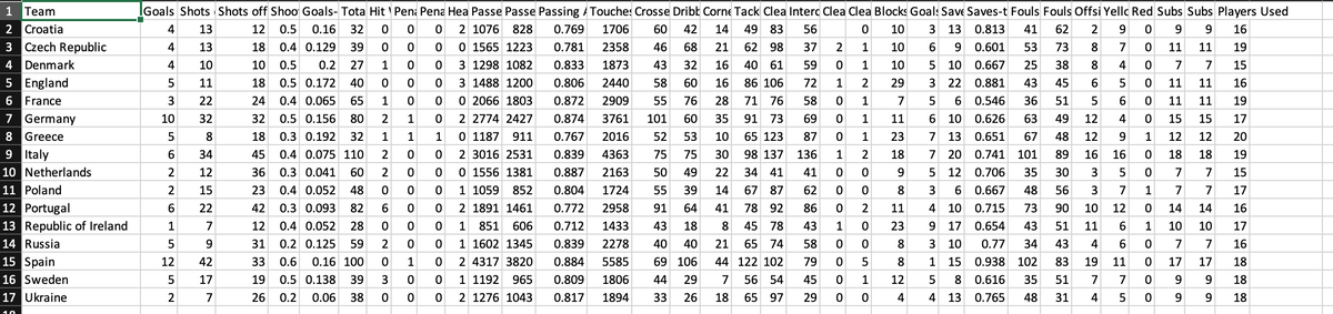 1 Team
2 Croatia
3 Czech Republic
4 Denmark
5 England
6 France
7 Germany
8 Greece
9 Italy
10 Netherlands
11 Poland
12 Portugal
13 Republic of Ireland
14 Russia
15 Spain
16 Sweden
17
Ukraine
10
Goals Shots Shots off Shoo Goals- Tota Hit Pena Pena Hea Passe Passe Passing Touches Crosse Dribb Corne Tack Clea Interc Clea Clea Blocks Goals Save Saves-t Fouls Fouls Offsi Yellc Red Subs Subs Players Used
12 0.5 0.16 32 0 0 0 2 1076 828 0.769 1706 60
42
0 10
13
16
14 49 83 56
62 98 37
16 40 61 59
90 9 9
7 0 11
46
13 0.813 41 62
9 0.601 53
10
10 0.667 25
18 0.4 0.129 39
10
73
11
19
1 10
10 0.5 0.2 27
38
4
15
7 7
11 11
86 106
3 22 0.881
43
45
16
43
58
55
101
52
11
19
6 10
15
17
7 5 6 0.546 36 51
10 0.626 63
13 0.651 67
20 0.741 101
35 30
12
20
75
0.781
2358
0.833 1873
0.806 2440
0.872 2909
0.874 3761
0.767 2016
0.839
4363
0.887 2163
0.804 1724
0.772 2958
0.712 1433
0.839 2278
0.884 5585
0.809 1806
0.817 1894
19
18 18
7 7
50
5
15
48
56
17
55
91
18 7 20
9 5 12 0.706
8 3 6 0.667
11
4 10 0.715
17
17 0.654 43
34
73
3 7 1 7 7
90 10 12 0 14 14
51
6 1 10 10
16
43
17
40
8
10 0.77
43 4 6
7
7
16
69
8
1
15
15 0.938 102
83
17 18
44
51
9
18
12 5 8 0.616 35
13 0.765 48
33
4
31
9 9
18
6726H525N
HEREN HAN
444
4
5
3
10
5
1
12
13
13
10
11
22
32
8
34
12
15
22
7
9
42
17
7
18 0.5 0.172 40
24 0.4 0.065
32 0.5 0.156 80
65
18 0.3 0.192 32
45 0.4 0.075 110
36 0.3 0.041 60
23 0.4 0.052
42 0.3 0.093 82
48
12 0.4 0.052 28
31
33
19
26 0.2
0.2 0.125 59
0.6 0.16 100
0.5 0.138 39
0.06
38
OO
0
OHNHNNO SONO MO
1 0
0 0
OO
0
2 1
1 1
2
1 0 0
6
2
3
O O O O OC
0
0
0
2 0
0
0 0 0
0
0 0 1 851 606
1 1602 1345
0
1
2 4317 3820
0
1 1192 965
2 1276 1043
0
1
0
0
OOO OO
0
0 1565 1223
3 1298 1082
3 1488 1200
0 2066 1803
2 2774 2427
0
0
0
0 1187 911
2 3016 2531
0 1556 1381
1 1059 852
2 1891 1461
68
32
60
76
60
53
75
49
39
64
18
40
106
29
26
46685102uu8um7213
28 71 76
58
69
87
98 137 136
91 73
65 123
34 41
67 87
44 122 102
41
45 78 43
56 54
62
65 74 58
65 97
72 1 2 29
NOLOOOHOOO HOOOO
2
0
29
0
1
78 92 86 0 2
OFSOON OONIT PNP PO
0
1
0 0
1
1 11
0 1 23 7
0
45 0
79 0 5
0
1 0 23 9
3
ܚ ܘ ܩ ܚ ܩ ܗ ܚ ܢ ܩ ܚ ܩ ܩ ܚ ܝ ܩ ܟ
1
0
6
5
4
ANGAFO w w 5 5 5 G
5
6
49 12
48
89 16 16
4
11
7
12 9 1 12
ܘ
ܘ
ܘ
ܘ
ܗ
ܘ
ܗ
ܘ
ܘ
ܗ
ܘ
ܘ
ܘ
ܘ
ܘ
ܘ
ܘ
5
11
15
17
9