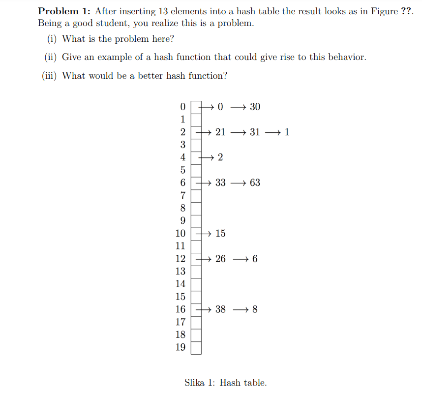 Problem 1: After inserting 13 elements into a hash table the result looks as in Figure ??.
Being a good student, you realize this is a problem.
(i) What is the problem here?
(ii) Give an example of a hash function that could give rise to this behavior.
(iii) What would be a better hash function?
0
1
2
3
4
5
6
7
8
9
10
11
12
13
14
15
16
17
18
19
0 →30
→→2131 → 1
2
→ 33
→15
→ 63
→ 266
388
Slika 1: Hash table.