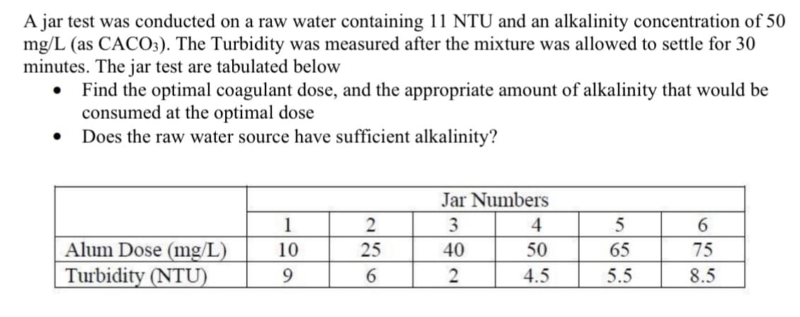 A jar test was conducted on a raw water containing 11 NTU and an alkalinity concentration of 50
mg/L (as CACO3). The Turbidity was measured after the mixture was allowed to settle for 30
minutes. The jar test are tabulated below
Find the optimal coagulant dose, and the appropriate amount of alkalinity that would be
consumed at the optimal dose
Does the raw water source have sufficient alkalinity?
Jar Numbers
1
2
3
4
5
6
Alum Dose (mg/L)
25
40
50
65
75
Turbidity (NTU)
9
6
2
4.5
5.5
8.5