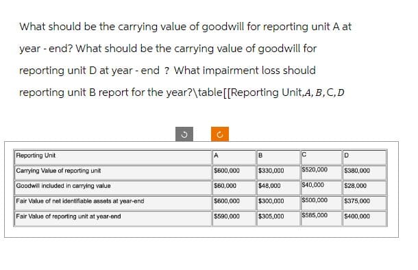 What should be the carrying value of goodwill for reporting unit A at
year - end? What should be the carrying value of goodwill for
reporting unit D at year-end ? What impairment loss should
reporting unit B report for the year?\table [[Reporting Unit, A, B, C, D
Reporting Unit
Carrying Value of reporting unit
Goodwill included in carrying value
Fair Value of net identifiable assets at year-end
Fair Value of reporting unit at year-end
G
A
$600,000
$60,000
$600,000
$590,000
B
C
$330,000
$520,000
$48,000
$40,000
$300,000
$500,000
$305,000 $585,000
D
$380,000
$28,000
$375,000
$400,000