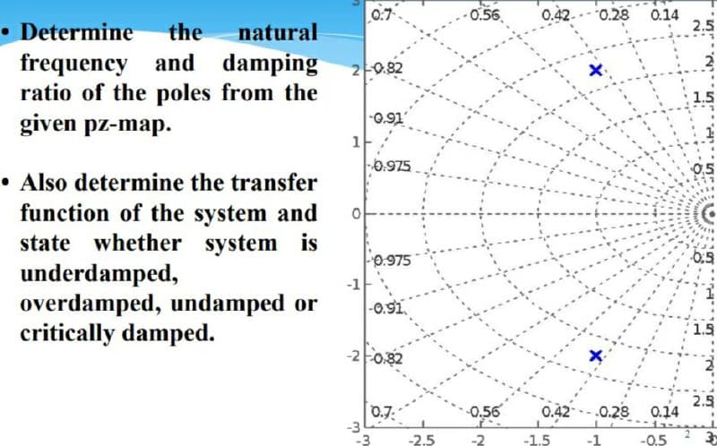 -0.56.
0.42.0.28
0.14
2.5
• Determine
frequency and damping
ratio of the poles from the
given pz-map.
the
natural
-0.32
1.5
-0.91
0.975
0.5
• Also determine the transfer
function of the system and
state whether system is
underdamped,
overdamped, undamped or
critically damped.
0.975
0.5
-1
-0.s1.
1.5
-2 Fo.32
0.56
0.42
.0.28
2.5
0.14
0.7.
-3
-3
-2.5
-2
-1.5
-0,5
