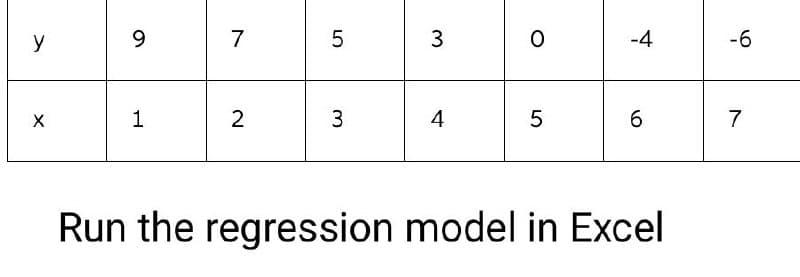 y
X
9
1
7
2
LO
5
3
3
4
O
5
-4
6
Run the regression model in Excel
-6
7