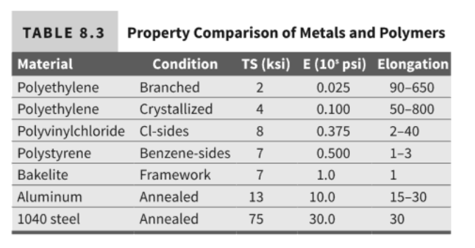 TABLE 8.3
Property Comparison of Metals and Polymers
Material
Condition
TS (ksi) E (10* psi) Elongation
Polyethylene
Branched
2
0.025
90-650
Polyethylene
Crystallized
4
0.100
50-800
Polyvinylchloride Cl-sides
8
0.375
2-40
Polystyrene
Benzene-sides
7
0.500
1-3
Bakelite
Framework
7
1.0
1
Aluminum
Annealed
13
10.0
15-30
1040 steel
Annealed
75
30.0
30
