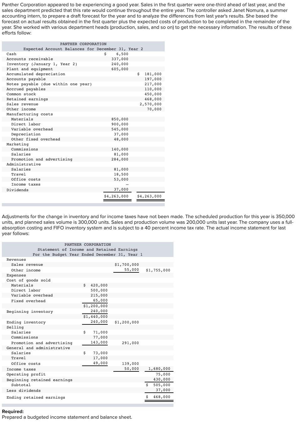 Panther Corporation appeared to be experiencing a good year. Sales in the first quarter were one-third ahead of last year, and the
sales department predicted that this rate would continue throughout the entire year. The controller asked Janet Nomura, a summer
accounting intern, to prepare a draft forecast for the year and to analyze the differences from last year's results. She based the
forecast on actual results obtained in the first quarter plus the expected costs of production to be completed in the remainder of the
year. She worked with various department heads (production, sales, and so on) to get the necessary information. The results of these
efforts follow:
PANTHER CORPORATION
Expected Account Balances for December 31, Year 2
Cash
6,500
Accounts receivable
337,000
Inventory (January 1, Year 2)
Plant and equipment
Accumulated depreciation
Accounts payable
Notes payable (due within one year)
Accrued payables
240,000
605,000
$
181,000
197,000
217,000
110,000
Common stock
450,000
Retained earnings
468,000
Sales revenue
2,570,000
Other income
70,000
Manufacturing costs
Materials
850,000
Direct labor
900,000
545,000
37,000
Variable overhead
Depreciation
Other fixed overhead
48,000
Marketing
Commissions
140,000
Salaries
81,000
Promotion and advertising
Administrative
Salaries
Travel
284,000
81,000
18,500
Office costs
53,000
Income taxes
Dividends
37,000
$4,263,000
$4,263,000
Adjustments for the change in inventory and for income taxes have not been made. The scheduled production for this year is 350,000o
units, and planned sales volume is 300,000 units. Sales and production volume was 200,000 units last year. The company uses a full-
absorption costing and FIFO inventory system and is subject to a 40 percent income tax rate. The actual income statement for last
year follows:
PANTHER CORPORATION
Statement of Income and Retained Earnings
For the Budget Year Ended December 31, Year 1
Revenues
Sales revenue
$1,700,000
55,000
Other income
$1,755,000
Expenses
Cost of goods sold
Materials
420,000
Direct labor
500,000
Variable overhead
215,000
65,000
$1,200,000
240,000
Fixed overhead
Beginning inventory
$1,440,000
240,000
Ending inventory
Selling
Salaries
$1,200,000
$
71,000
Commissions
77,000
Promotion and advertising
143,000
291,000
General and administrative
Salaries
2$
73,000
Travel
17,000
Office costs
49,000
139,000
Income taxes
50,000
1,680,000
Operating profit
Beginning retained earnings
75,000
430,000
Subtotal
505,000
Less dividends
37,000
Ending retained earnings
468,000
Required:
Prepared a budgeted income statement and balance sheet.
