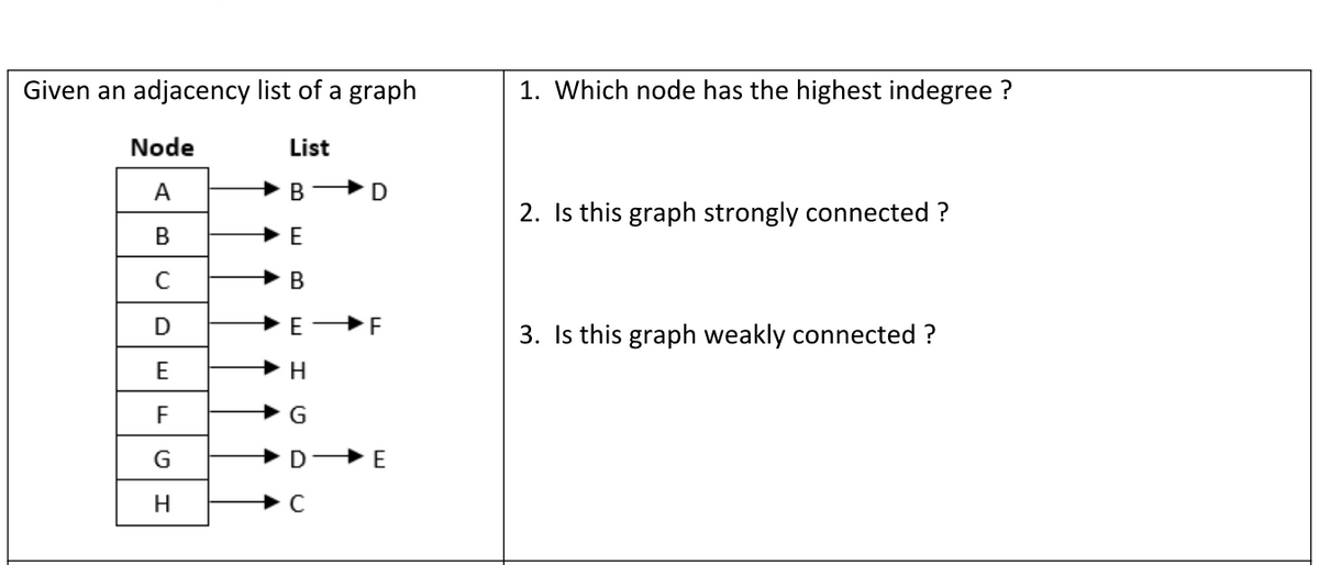 Given an adjacency list of a graph
Node
List
A
B
D
B
E
с
B
D
E-F
E
H
F
G
G
DE
H
C
1. Which node has the highest indegree?
2. Is this graph strongly connected ?
3. Is this graph weakly connected ?