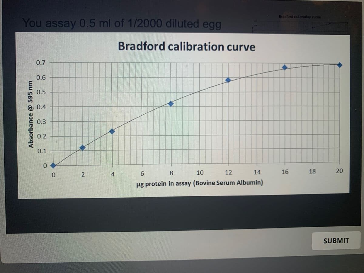 You assay 0.5 ml of 1/2000 diluted egg
Absorbance @ 595 nm
0.7
0.6
0.5
0.4
0.3
0.2
0.1
0
0
2
4
Bradford calibration curve
6
8
10
12
14
µg protein in assay (Bovine Serum Albumin)
Bradford calibration curve
16
18
20
SUBMIT