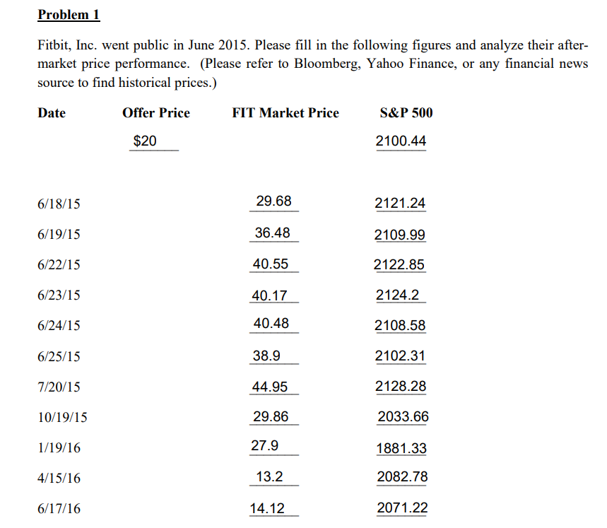 Problem 1
Fitbit, Inc. went public in June 2015. Please fill in the following figures and analyze their after-
market price performance. (Please refer to Bloomberg, Yahoo Finance, or any financial news
source to find historical prices.)
Date
Offer Price
$20
FIT Market Price
S&P 500
2100.44
6/18/15
29.68
2121.24
6/19/15
36.48
2109.99
6/22/15
40.55
2122.85
6/23/15
40.17
2124.2
6/24/15
40.48
2108.58
6/25/15
38.9
2102.31
7/20/15
44.95
2128.28
10/19/15
29.86
2033.66
1/19/16
27.9
1881.33
4/15/16
13.2
2082.78
6/17/16
14.12
2071.22