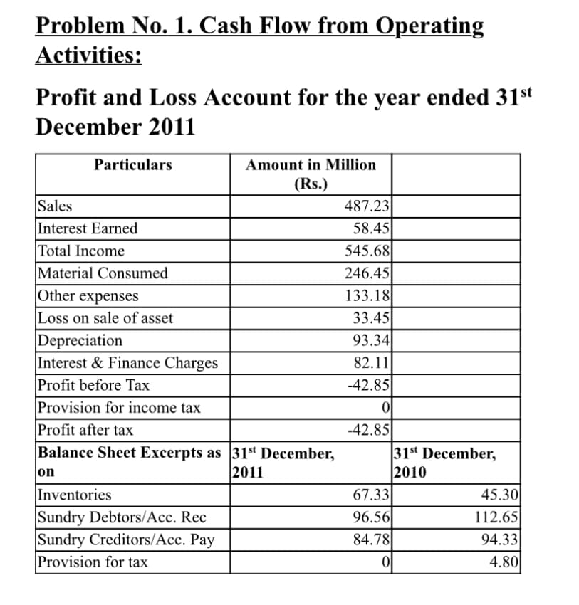 Problem No. 1. Cash Flow from Operating
Activities:
Profit and Loss Account for the year ended 31st
December 2011
Particulars
Sales
Interest Earned
Total Income
Material Consumed
Other expenses
Loss on sale of asset
Depreciation
Amount in Million
(Rs.)
Interest & Finance Charges
Profit before Tax
Provision for income tax
Profit after tax
Balance Sheet Excerpts as 31st December,
on
2011
Inventories
Sundry Debtors/Acc. Rec
Sundry Creditors/Acc. Pay
Provision for tax
487.23
58.45
545.68
246.45
133.18
33.45
93.34
82.11
-42.85
0
-42.85
67.33
96.56
84.78
31st December,
2010
이
45.30
112.65
94.33
4.80