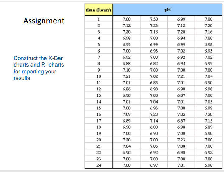 time (hours)
pH
7.00
7.30
6.99
7.00
Assignment
1
2
7.12
7.25
7.12
7.20
3
720
7.16
720
7.16
4
6.98
7.00
6.94
7.00
5
6.99
6.99
6.99
6.98
6
7.00
6.93
7.02
6.93
7
6.92
7.00
6.92
7.02
Construct the X-Bar
charts and R- charts
6.88
6.82
6.94
6.99
7.10
7.00
7.00
7.00
for reporting your
results
10
721
7.02
721
7.04
11
7.01
6.86
7.01
6.90
12
6.86
6.98
6.90
6.98
13
6.90
7.00
6.87
7.00
14
7.01
7.04
7.01
7.05
15
7.00
6.95
7.00
6.99
16
7.09
7.20
7.03
7.20
17
6.89
7.14
6.87
7.15
18
6.98
6.80
6.98
6.89
19
7.00
6.90
7.00
6.90
20
7.20
7.00
723
7.00
21
7.04
7.03
7.08
7.00
22
6.90
6.92
6.98
6.92
23
7.00
7.00
7.00
7.00
24
7.00
6.97
7.01
6.98
