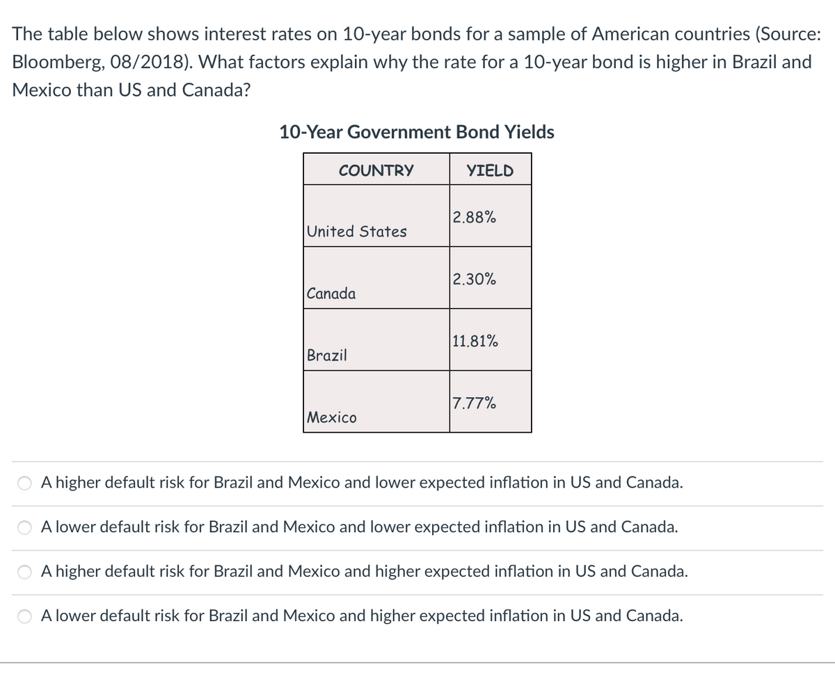 The table below shows interest rates on 10-year bonds for a sample of American countries (Source:
Bloomberg, 08/2018). What factors explain why the rate for a 10-year bond is higher in Brazil and
Mexico than US and Canada?
10-Year Government Bond Yields
COUNTRY
United States
Canada
Brazil
Mexico
YIELD
2.88%
2.30%
11.81%
7.77%
A higher default risk for Brazil and Mexico and lower expected inflation in US and Canada.
A lower default risk for Brazil and Mexico and lower expected inflation in US and Canada.
A higher default risk for Brazil and Mexico and higher expected inflation in US and Canada.
A lower default risk for Brazil and Mexico and higher expected inflation in US and Canada.
