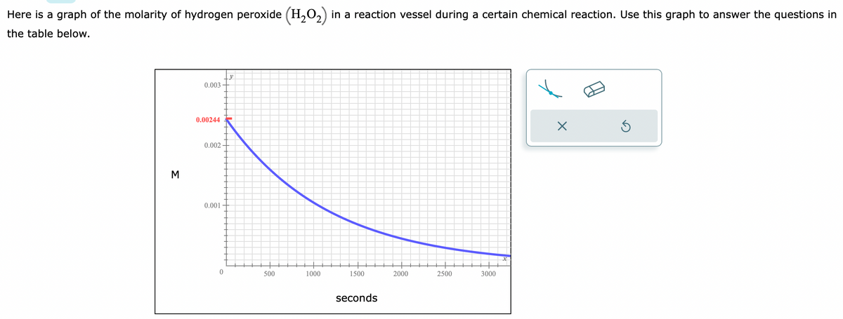 Here is a graph of the molarity of hydrogen peroxide (H₂O₂) in a reaction vessel during a certain chemical reaction. Use this graph to answer the questions in
the table below.
M
0.003
0.00244
0.002-
0.001
0
y
500
1000
1500
seconds
2000
2500
3000
X
Ś
