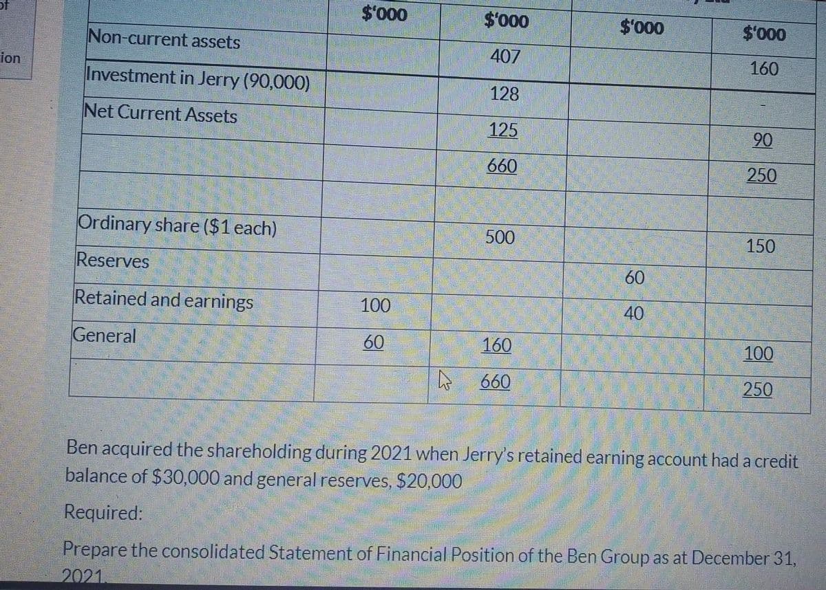 of
$000
$000
$000
$000
Non-current assets
407
160
ion
Investment in Jerry (90,000)
128
Net Current Assets
125
90
660
250
Ordinary share ($1 each)
500
150
Reserves
60
Retained and earnings
100
40
General
60
160
100
660
250
Ben acquired the shareholding during 2021 when Jerry's retained earning account had a credit
balance of $30,000 and general reserves, $20,000
Required:
Prepare the consolidated Statement of Financial Position of the Ben Group as at December 31,
2021.
