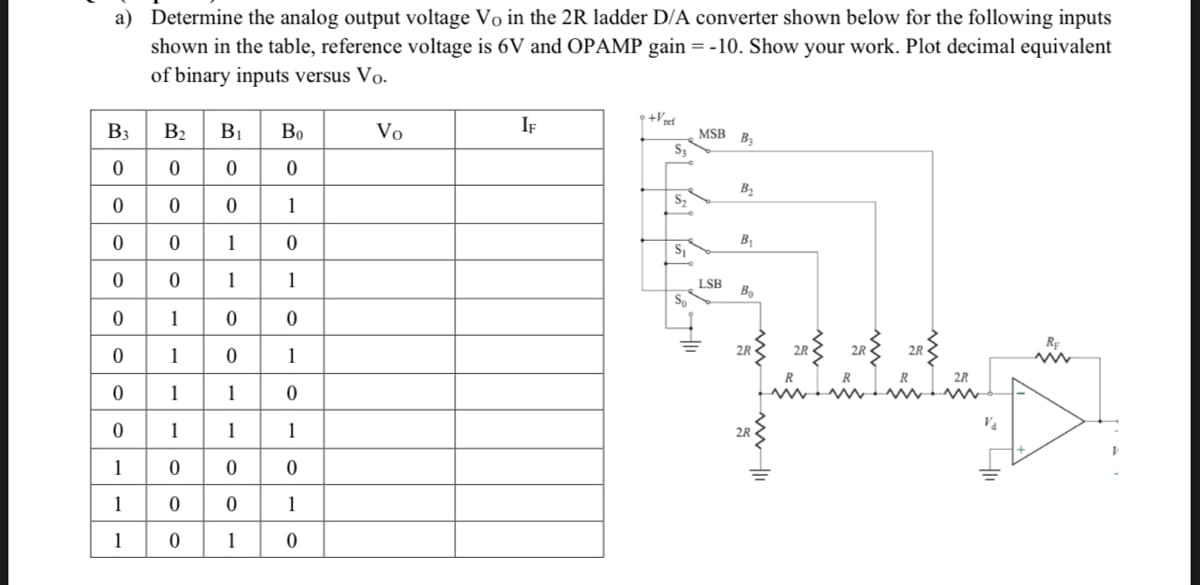 a) Determine the analog output voltage Vo in the 2R ladder D/A converter shown below for the following inputs
shown in the table, reference voltage is 6V and OPAMP gain = -10. Show your work. Plot decimal equivalent
of binary inputs versus Vo.
B3
0
0
0
0
0
0
0
0
1
1
1
B₂
0
0
0
0
1
1
1
1
0
0
0
B₁
0
0
1
1
0
0
1
1
0
0
1
Bo
0
1
0
1
0
1
0
1
0
1
0
Vo
IF
+Vref
S₂
S₂
S₁
So
MSB B
LSB
B₂
B₁
Bo
2R
2R
2R
V₂
Re
www