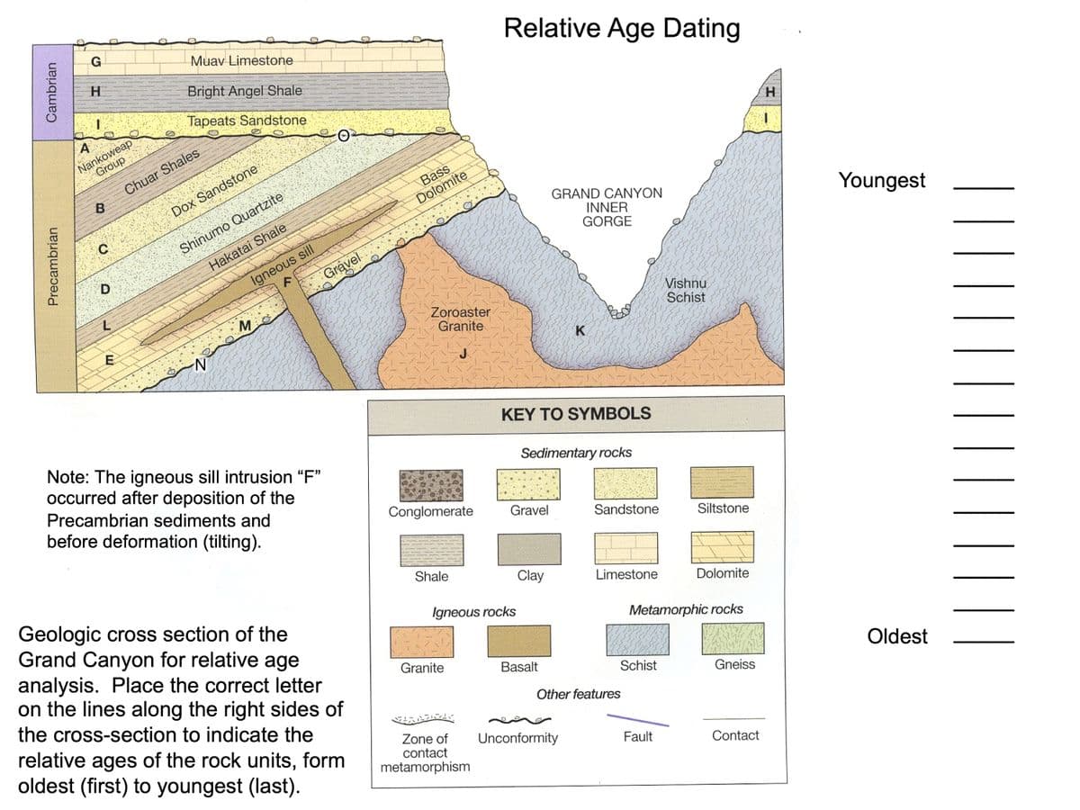 Cambrian
D
A
G
Muav Limestone
H
Nankoweap
Group
C
B
Bright Angel Shale
Tapeats Sandstone
Chuar Shales
E
N
Dox Sandstone
Shinumo Quartzite
Hakatai Shale
M
Igneous sill
F
Gravel
O
cambrian
Precar
Note: The igneous sill intrusion "F"
occurred after deposition of the
Precambrian sediments and
before deformation (tilting).
Relative Age Dating
Bass
Dolomite
GRAND CANYON
INNER
GORGE
Vishnu
Schist
Zoroaster
Granite
K
KEY TO SYMBOLS
Sedimentary rocks
Conglomerate
Gravel
Sandstone
Siltstone
H
1
Youngest
Shale
Clay
Limestone
Dolomite
Igneous rocks
Metamorphic rocks
Oldest
Granite
Basalt
Schist
Gneiss
Other features
Geologic cross section of the
Grand Canyon for relative age
analysis. Place the correct letter
on the lines along the right sides of
the cross-section to indicate the
relative ages of the rock units, form
oldest (first) to youngest (last).
Zone of
contact
metamorphism
Unconformity
Fault
Contact