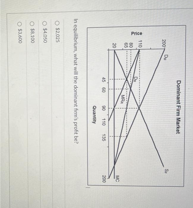 Price
2001
110
80
65
20
O $2,025
O $4,050
$8,100
Du
O $3,600
Dominant Firm Market
DR
45 60
MRR
90
In equilibrium, what will the dominant firm's profit be?
110 135
Quantity
SF
MC
200