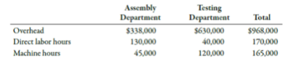 Testing
Department
Assembly
Department
Total
Overhead
$338,000
$630,000
$968,000
130,000
45,000
Direct labor hours
40,000
170,000
Machine hours
120,000
165,000
