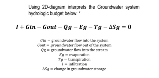 Using 2D-diagram interprets the Groundwater system
hydrologic budget below: /
I+ Gin – Gout – Qg – Eg – Tg – ASg = 0
Gin = groundwater flow into the system
Gout = groundwater flow out of the system
Qg = groundwater flow into the stream
Eg = evaporation
Tg = transpiration
1= infiltration
ASg = change in groundwater storage
