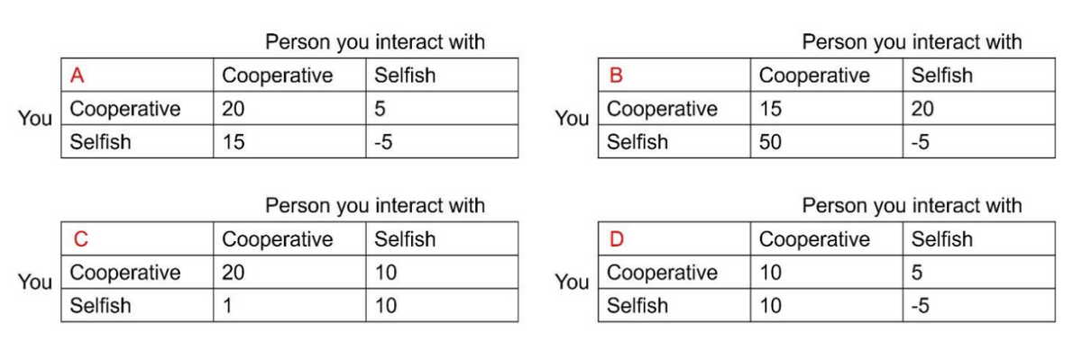 You
You
A
Cooperative
Selfish
C
Cooperative
Selfish
Cooperative Selfish
20
15
Person you interact with
20
1
5
-5
Person you interact with
Cooperative Selfish
10
10
You
You
B
Cooperative
Selfish
D
Cooperative
Selfish
Person you interact with
Cooperative Selfish
15
50
20
-5
10
10
Person you interact with
Cooperative Selfish
5
-5