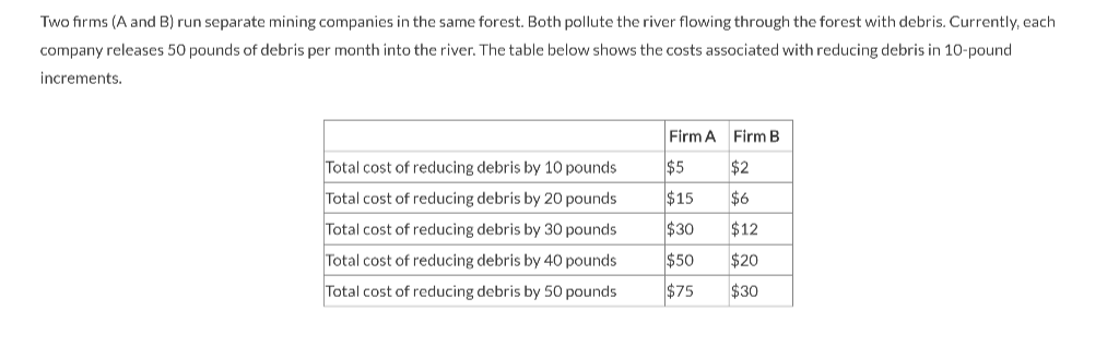 Two firms (A and B) run separate mining companies in the same forest. Both pollute the river flowing through the forest with debris. Currently, each
company releases 50 pounds of debris per month into the river. The table below shows the costs associated with reducing debris in 10-pound
increments.
Total cost of reducing debris by 10 pounds
Total cost of reducing debris by 20 pounds
Total cost of reducing debris by 30 pounds
Total cost of reducing debris by 40 pounds
Total cost of reducing debris by 50 pounds
Firm A Firm B
$5
$2
$15
$6
$30
$12
$50 $20
$75 $30