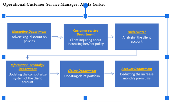 Operational Customer Service Manager: Alla Yorke:
Marketing Department
Advertising discount on
policies
Information Technolgy
Department
Updating the computerize
system of the client
account
Customer service
Department
Client inquiring about
increasing her/her policy
Claims Department
Updating cleint portfolio
Underwriter
Analyzing the client
account
Account Department
Deducting the increase
monthly premiums