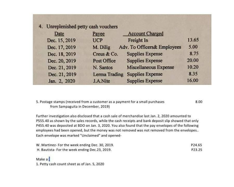 4. Unreplenished petty cash vouchers
Payee
Account Charged
Freight In
Adv. To Officers& Employees
Supplies Expense
Supplies Expense
Miscellaneous Expense
Date
Dec. 15, 2019
UCP
13.65
Dec. 17, 2019
M. Dilig
5.00
Dec. 18, 2019
Creus & Co.
8.75
Dec. 20, 2019
Post Office
20.00
Dec. 21, 2019
N. Santos
10.20
Dec. 21, 2019
Lerma Trading Supplies Expense
8.35
Jan. 2, 2020
J.A.Nite
Supplies Expense
16.00
5. Postage stamps (received from a customer as a payment for a small purchases
8.00
from Sampaguita in December, 2019)
Further investigation also disclosed that a cash sale of merchandise last Jan. 2, 2020 amounted to
P555.40 as shown by the sales records, while the cash receipts and bank deposit slip showed that only
P455.40 was deposited at BDO on Jan. 3, 2020. You also found that the pay envelopes of the following
employees had been opened, but the money was not removed was not removed from the envelopes..
Each envelope was marked "Unclaimed" and opened-
W. Martinez- For the week ending Dec. 30, 2019.
H. Bautista- For the week ending Dec.23, 2019.
P24.65
P23.25
Make a:
1. Petty cash count sheet as of Jan. 5, 2020
