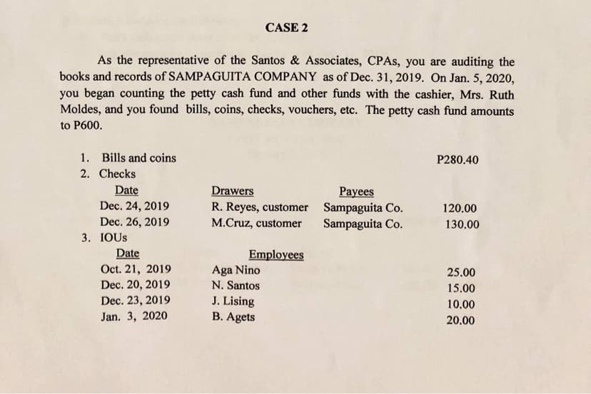 CASE 2
As the representative of the Santos & Associates, CPASS, you are auditing the
books and records of SAMPAGUITA COMPANY as of Dec. 31, 2019. On Jan. 5, 2020,
you began counting the petty cash fund and other funds with the cashier, Mrs. Ruth
Moldes, and you found bills, coins, checks, vouchers, etc. The petty cash fund amounts
to P600.
1. Bills and coins
P280.40
2. Checks
Date
Drawers
Рayees
Sampaguita Co.
Sampaguita Co.
Dec. 24, 2019
R. Reyes, customer
M.Cruz, customer
120.00
Dec. 26, 2019
3. IOUS
130.00
Date
Employees
Oct. 21, 2019
Dec. 20, 2019
Aga Nino
25.00
N. Santos
15.00
J. Lising
B. Agets
Dec. 23, 2019
10.00
Jan. 3, 2020
20.00
