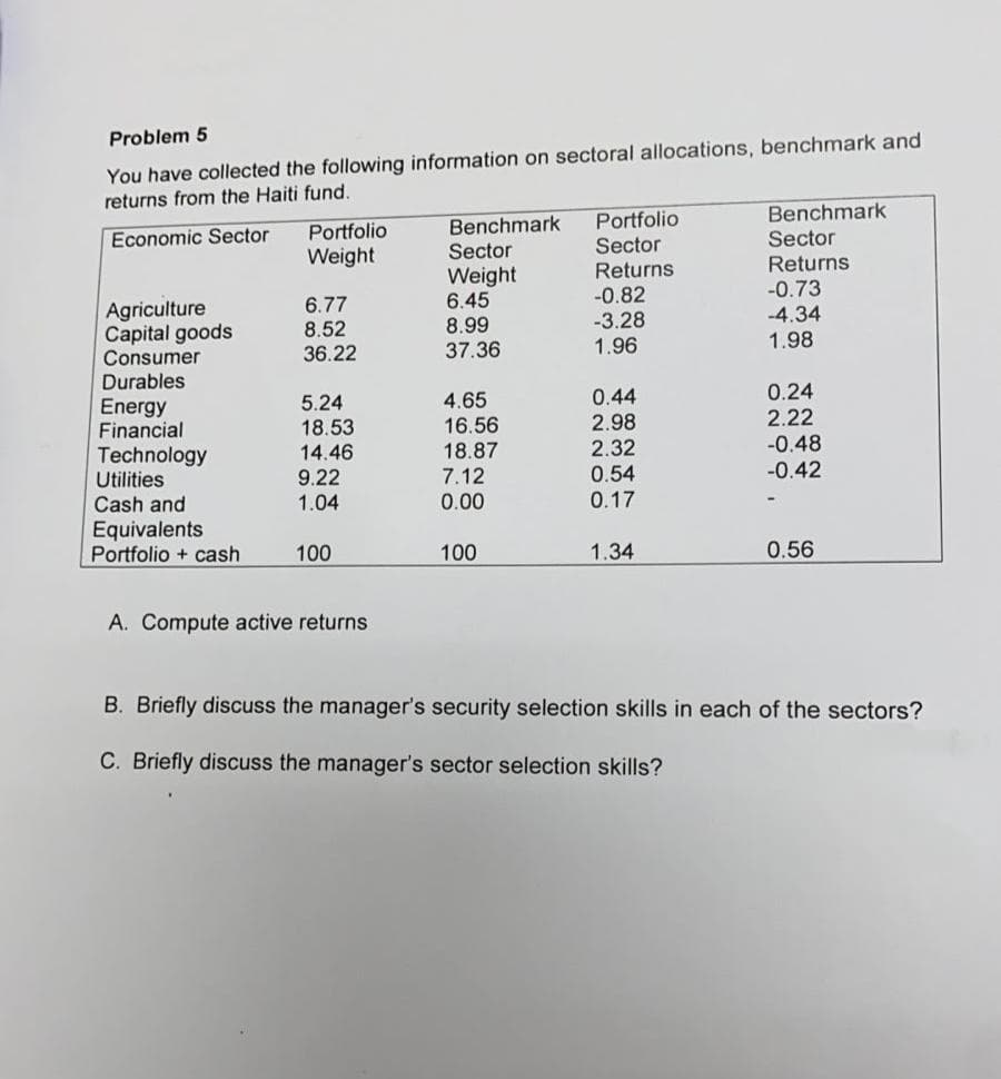 Problem 5
You have collected the following information on sectoral allocations, benchmark and
returns from the Haiti fund.
Benchmark
Sector
Portfolio
Benchmark
Sector
Weight
6.45
8.99
37.36
Economic Sector
Portfolio
Sector
Returns
Weight
Returns
-0.73
-4.34
1.98
-0.82
Agriculture
Capital goods
6.77
8.52
-3.28
1.96
36.22
Consumer
Durables
Energy
Financial
0.24
2.22
-0.48
-0.42
5.24
0.44
4.65
16.56
Technology
Utilities
Cash and
18.53
14.46
9.22
1.04
2.98
2.32
0.54
0.17
18.87
7.12
0.00
Equivalents
Portfolio + cash
100
100
1.34
0.56
A. Compute active returns
B. Briefly discuss the manager's security selection skills in each of the sectors?
C. Briefly discuss the manager's sector selection skills?
